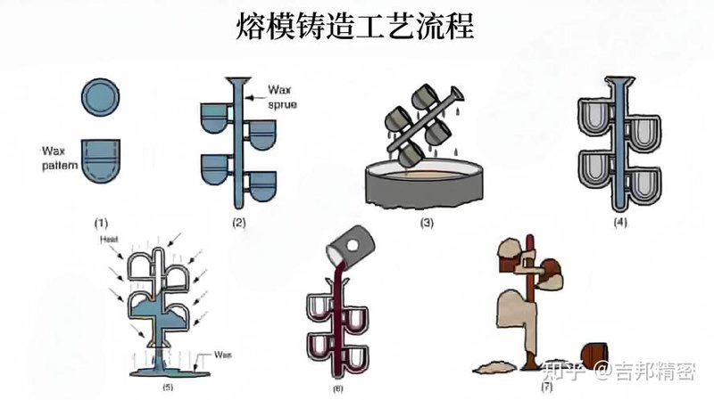 熔模铸造